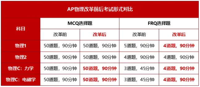 AP物理考试时间和题型变化