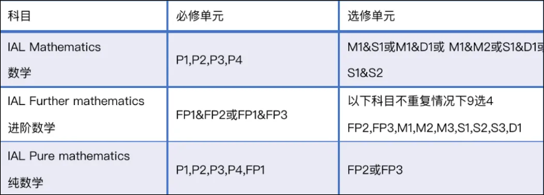 A-level数学学习内容