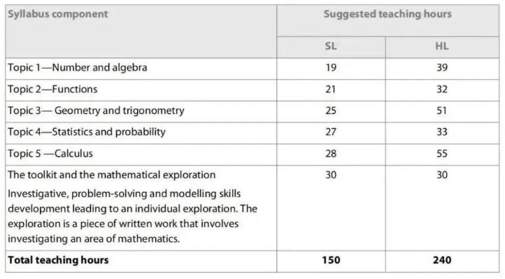 IBDP数学AA课程大纲