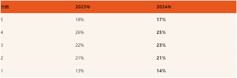 CB再发7门AP科目五分率！宏观经济五分率下降！