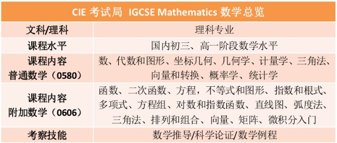 IGCSE数学学习内容