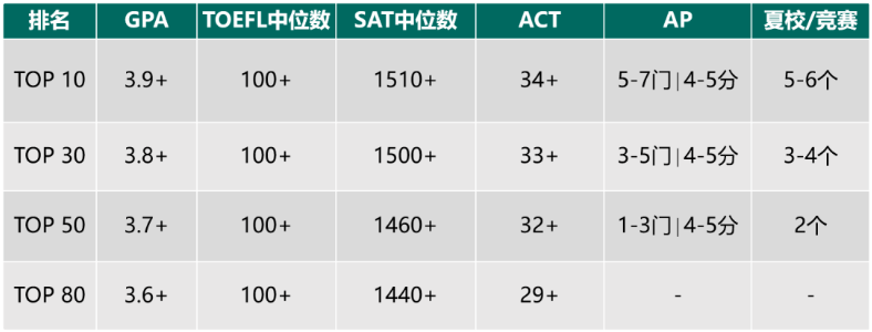 申请各国名校，AP成绩需要几门？