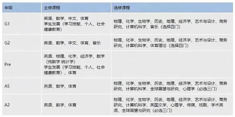 IGCSE要学多久？