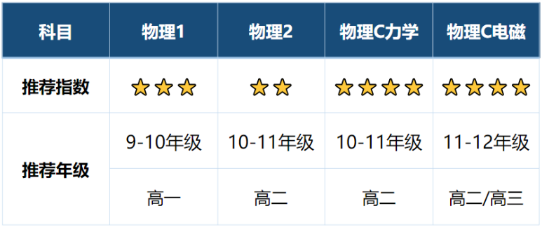 AP物理四门的难度对比