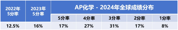 重磅！2024年AP考试全球5分率公布！
