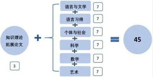 IB分数怎么算？