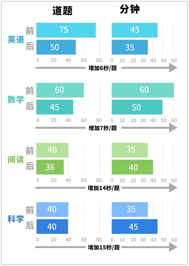 2025年ACT考试再改革！具体内容介绍！