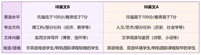 IB学生必备：英文A/B写作阅读如何提升？