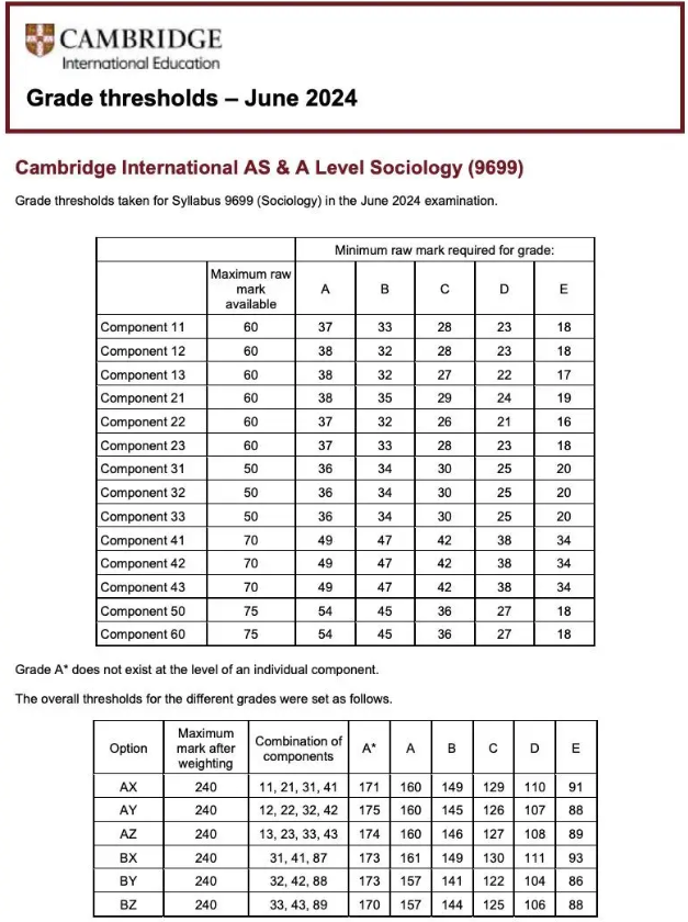 A-level社会学分数线