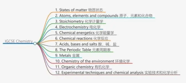 IGCSE化学新纲（2023-2025）