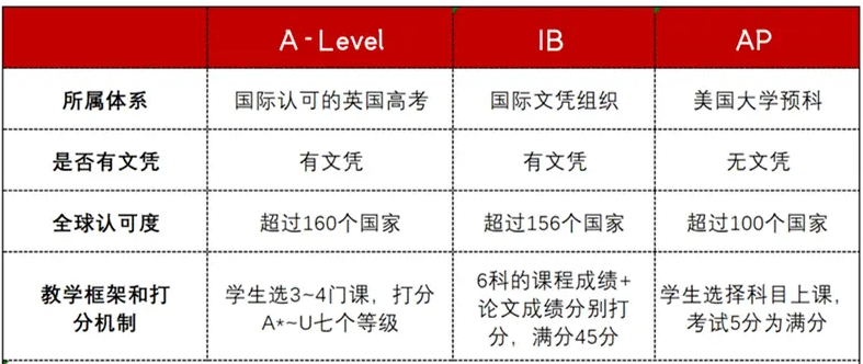 文科好的孩子选A-level还是IB？选对课程事半功倍！