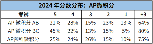 AP微积分Pre/AB/BC到底怎么选？哪个五分率高？