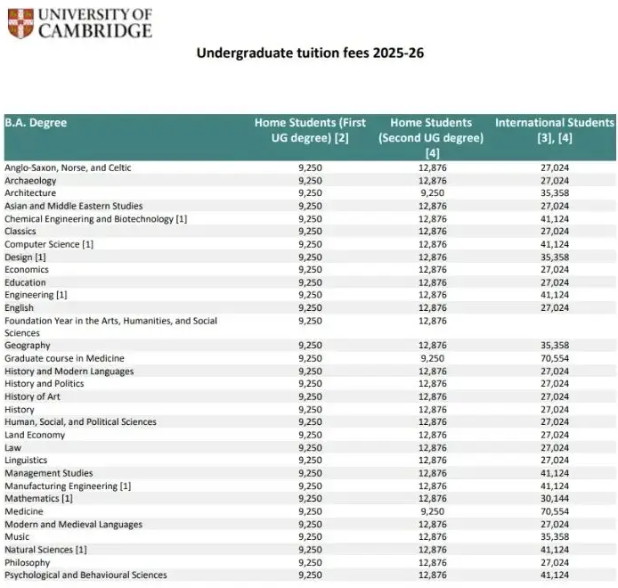 英本学费疯涨，牛津和LSE涨幅超过20%！