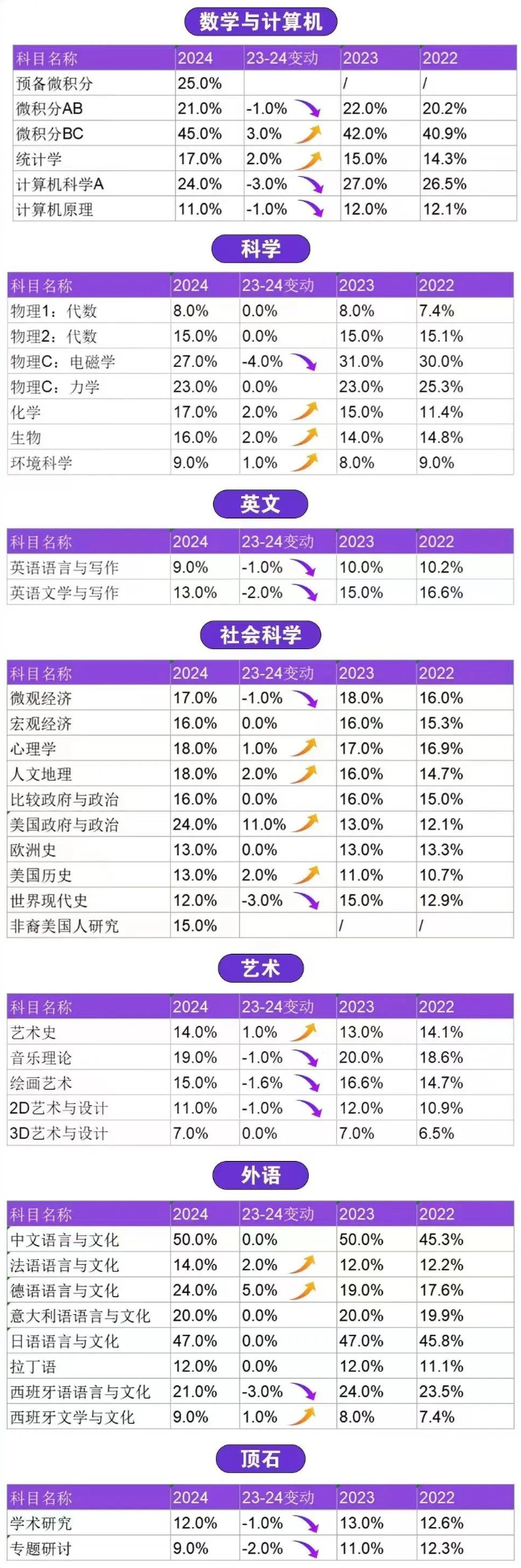 临近大陆考区AP报名截止日期，到底该报几门AP？