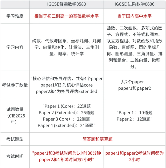 IGCSE数学0580和0606区别