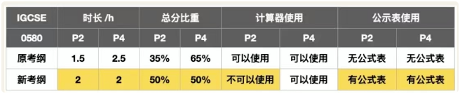 igcse数学0580与0980具体变化