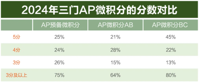 AP预备微积分&AB&BC区别难度如何？怎么选择？