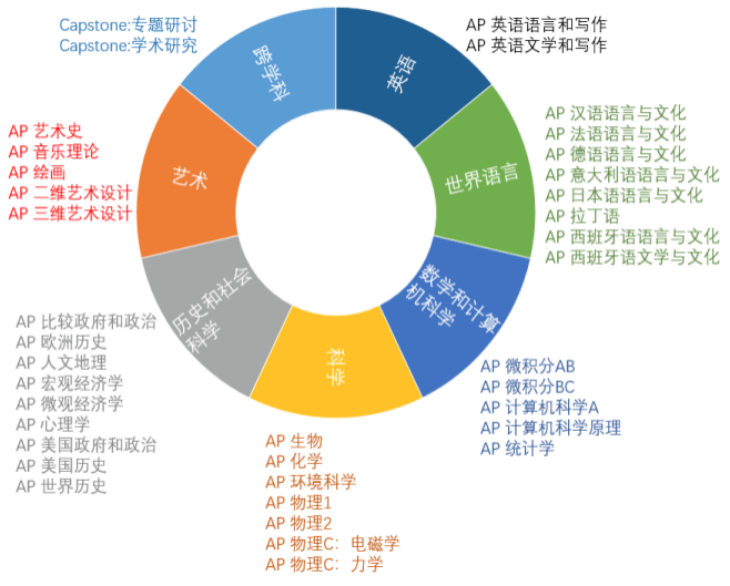 藤校喜欢哪些AP课程？不同年级如何精准规划？