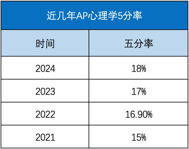 AP心理学5分率