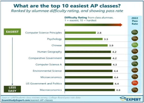 AP科目哪些适合自学？