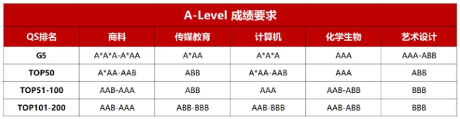 零基础如何快速掌握A-level课程？
