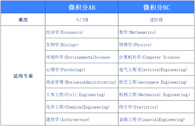 AP微积分选课攻略：AB和BC的差异与选择！