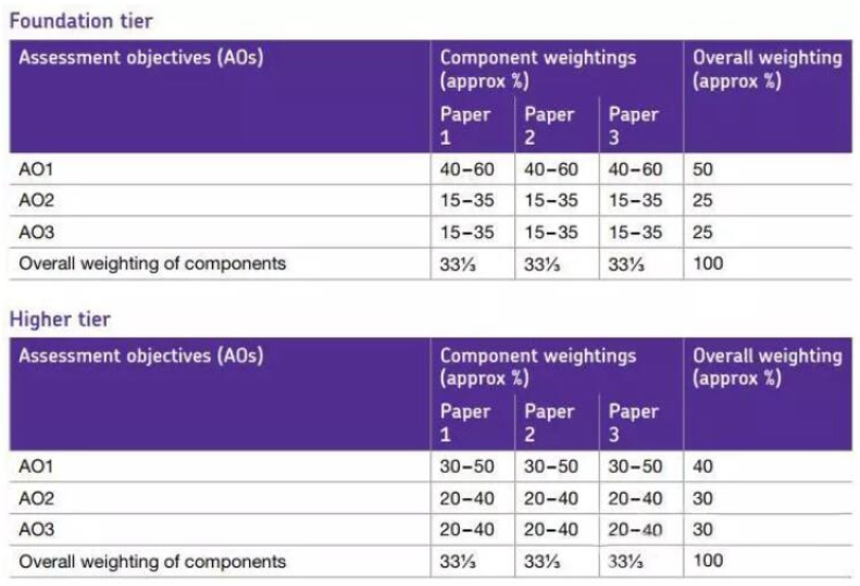 GCSE数学如何考试