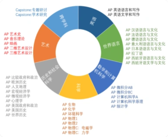 AP和IB有什么区别？哪种课程更适合你？