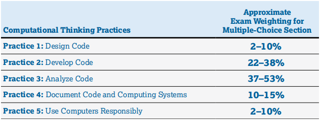 APComputer Science A（计算机科学A）