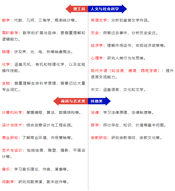 A-level有哪些科目？学制和考试安排是怎样的？