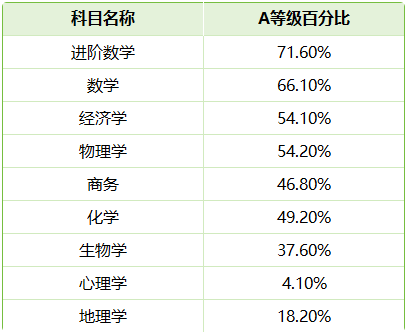 1月AQA和爱德思成绩公布！热门科目A*率低至2.9%！
