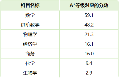 1月AQA和爱德思成绩公布！热门科目A*率低至2.9%！
