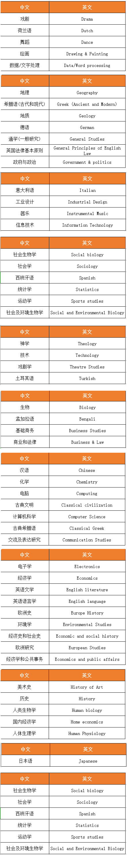 A-level课程超全科目汇总