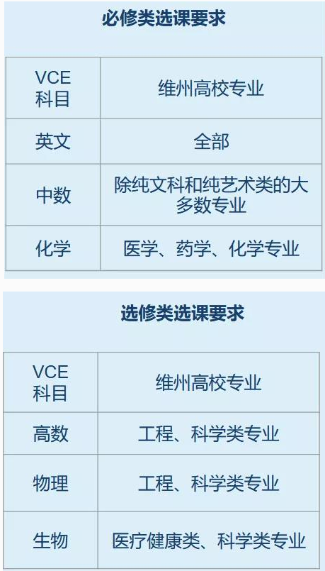 VCE课程怎么选课？这2点原则很重要！