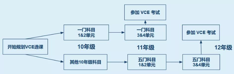 VCE课程怎么选课？这2点原则很重要！