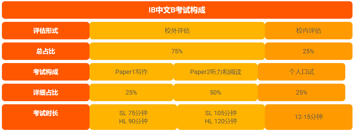 IB中文B考察方式