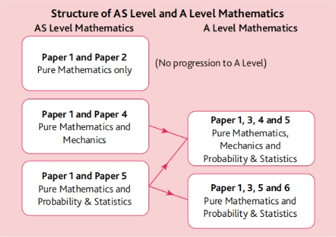 AS/A-level数学考试内容详解
