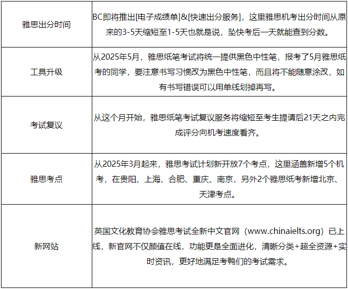 2025年雅思纸笔和机考五大新变化