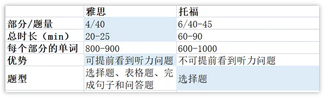 雅思VS托福难度对比