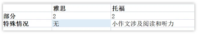 雅思VS托福难度对比