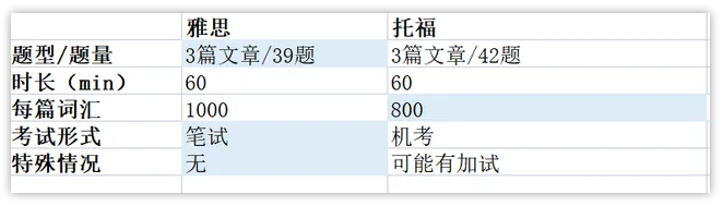 雅思VS托福难度对比