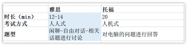 雅思VS托福难度对比