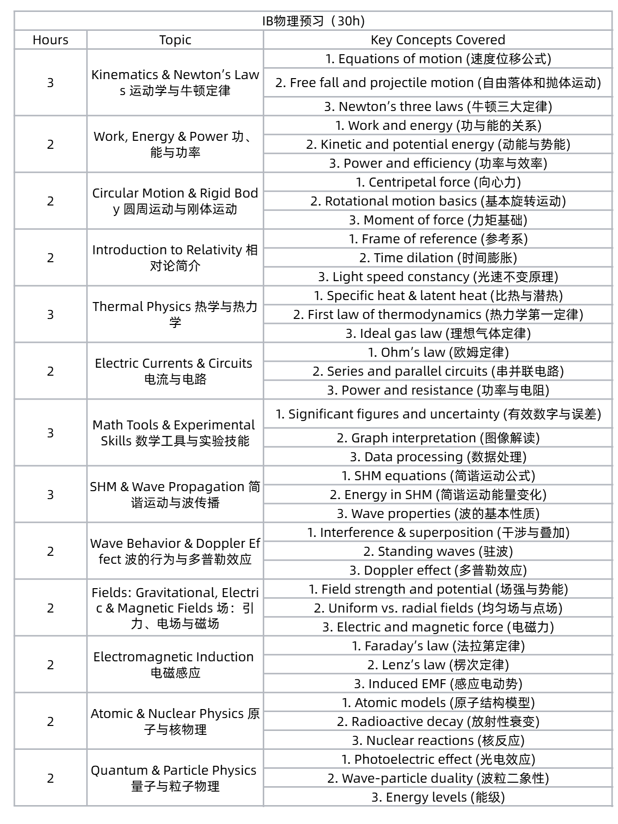 2025IB物理暑期班开启！弯道超车就是现在！