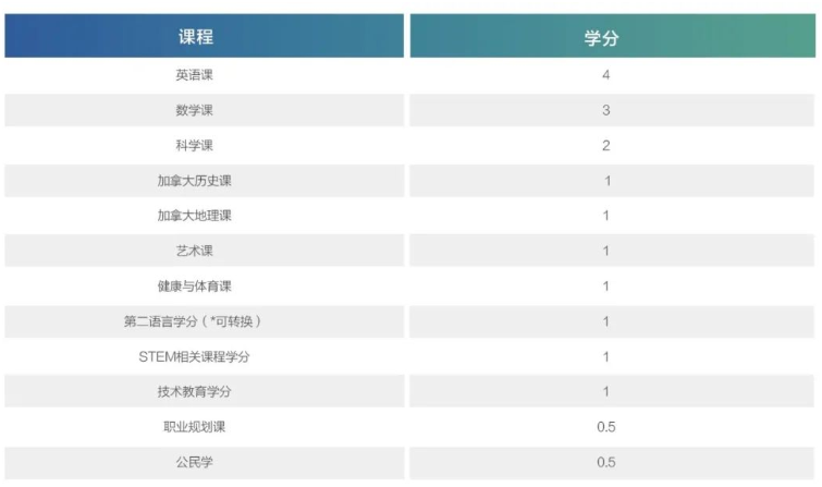 OSSD学分转换规则是怎样的？如何最大程度保留学分？
