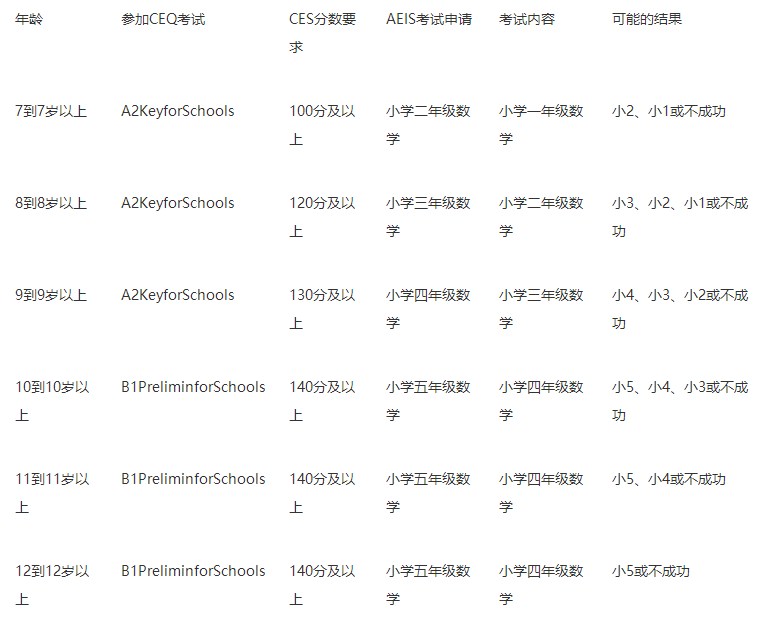 AEIS考试要求