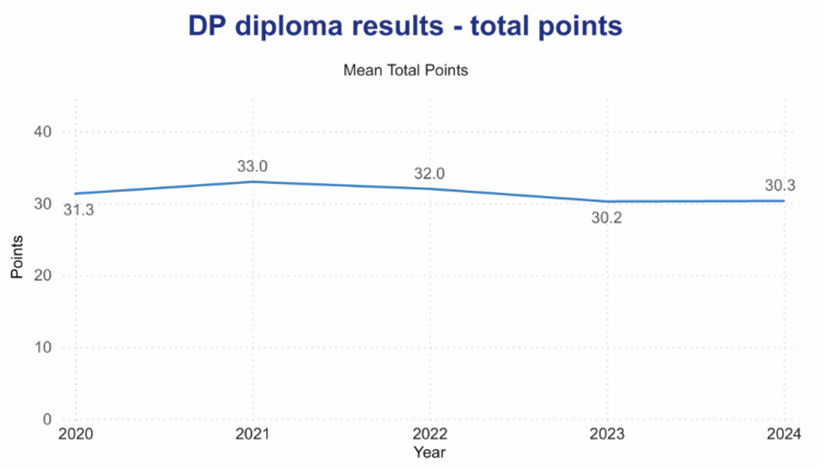 2025年IBDP大考成绩放榜！考多少分能申请到名校？