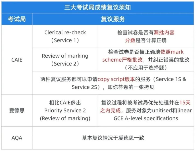 三大考试局成绩复议须知