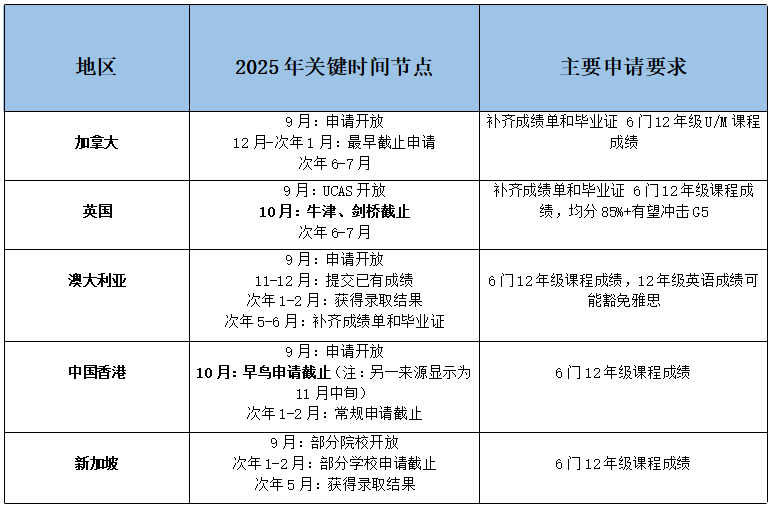 2025年OSSD申请时间关键点！黄金备考路线！