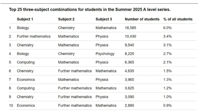重磅！官方发布2025 A-level十大最热门选课组合！