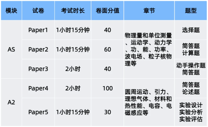 A-Level物理怎么考